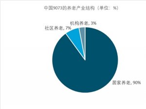 2019社区养老行业市场情况分析：受政策的鼓励社区养老是行业发展主流