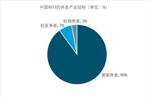 2019社区养老行业市场情况分析：受政策的鼓励社区养老是行业发展主流