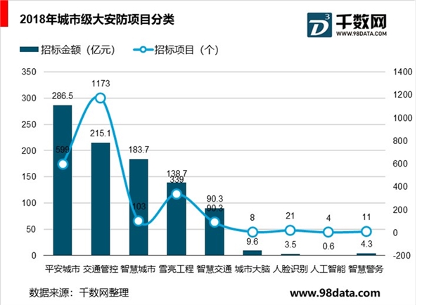 2019安防行业市场发展趋势分析：平安城市向下渗透，雪亮工程衔接乡镇，未来安防行业仍然有较大空间