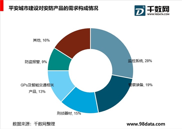 2019安防行业市场发展趋势分析：平安城市向下渗透，雪亮工程衔接乡镇，未来安防行业仍然有较大空间