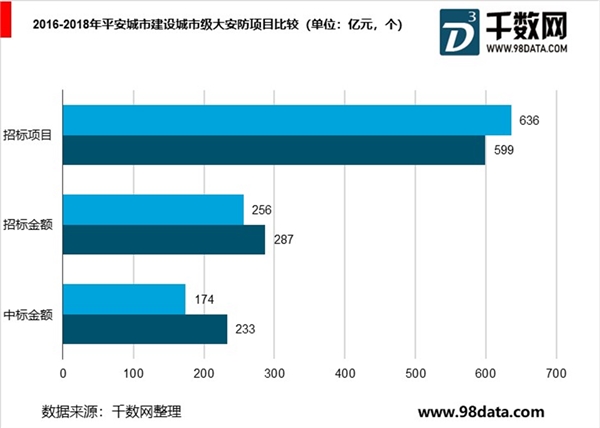 2019安防行业市场发展趋势分析：平安城市向下渗透，雪亮工程衔接乡镇，未来安防行业仍然有较大空间