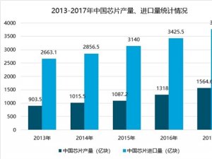 中国芯片行业市场现状及发展趋势分析，芯片行业发展机遇与挑战并存