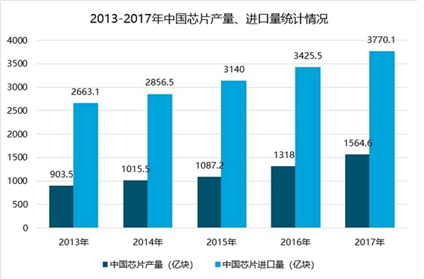 中国芯片行业市场现状及发展趋势分析，芯片行业发展机遇与挑战并存