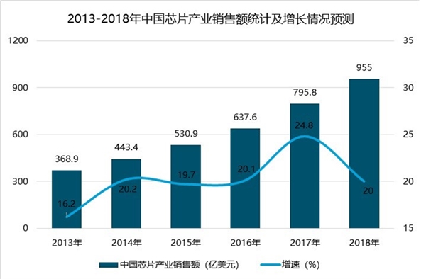 中国芯片行业市场现状及发展趋势分析，芯片行业发展机遇与挑战并存