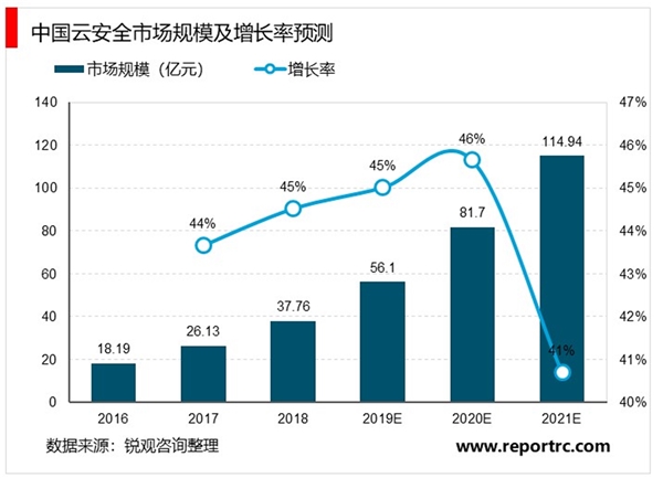 2020年物联网安全市场分析，政策支持，未来市场空间可期