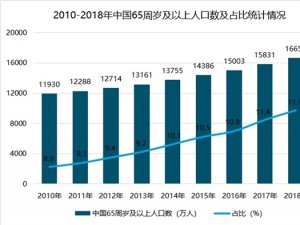 2019养老金行业市场情况分析：人口老龄化导致需求增加，养老金行业前景可观