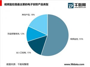 2019安防行业市场发展趋势分析：安防是当代维护社会稳定的最重要技术手段之