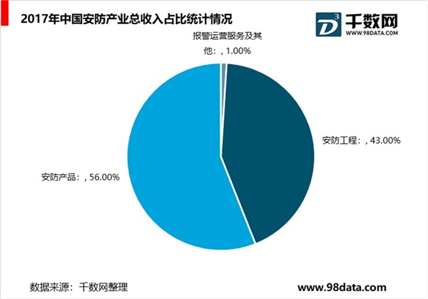 2019安防行业市场发展趋势分析：安防是当代维护社会稳定的最重要技术手段之一市场空间巨大