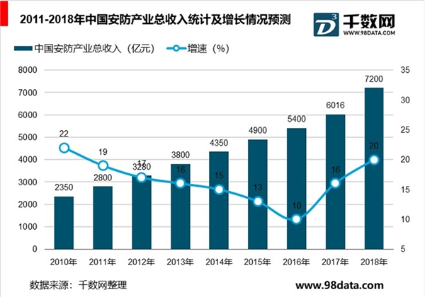 2019安防行业市场发展趋势分析：安防是当代维护社会稳定的最重要技术手段之一市场空间巨大
