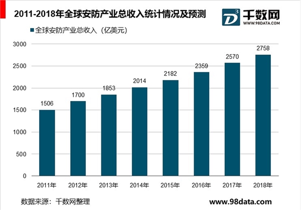2019安防行业市场发展趋势分析：安防是当代维护社会稳定的最重要技术手段之一市场空间巨大