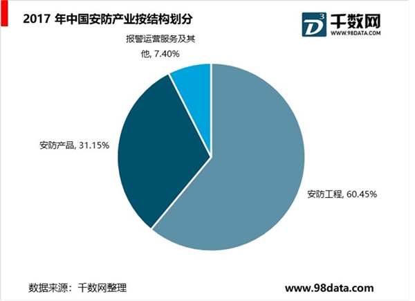2019安防行业市场发展趋势分析：安防是当代维护社会稳定的最重要技术手段之一市场空间巨大