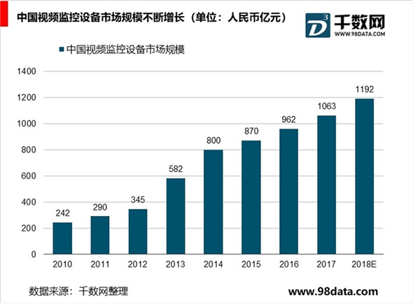 2019安防行业市场发展趋势分析：安防是当代维护社会稳定的最重要技术手段之一市场空间巨大