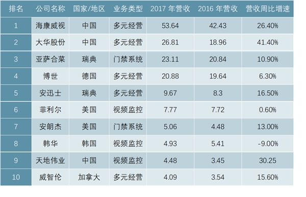 2019安防行业市场发展趋势分析：安防是当代维护社会稳定的最重要技术手段之一市场空间巨大