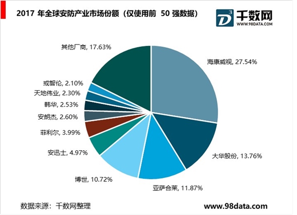 2019安防行业市场发展趋势分析：安防是当代维护社会稳定的最重要技术手段之一市场空间巨大