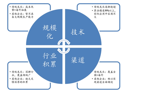 AI市场竞争格局，各路力量积极参与