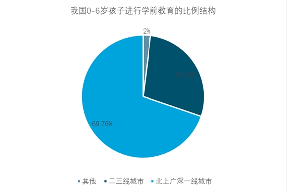 2019年中国学前教育行业市场现状及发展趋势分析