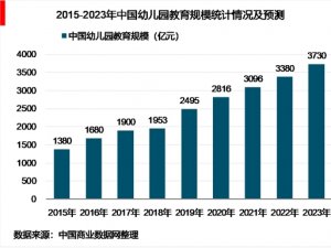 2019年中国学前教育行业市场现状及发展趋势分析