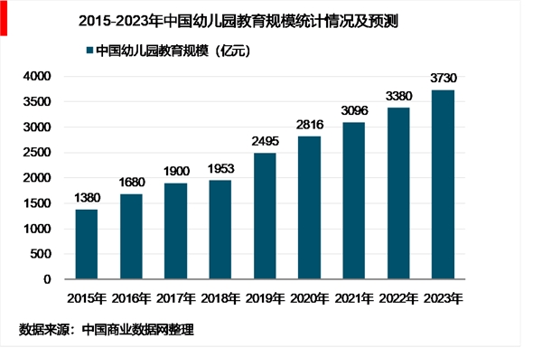 2019年中国学前教育行业市场现状及发展趋势分析