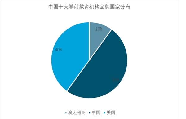 2019年中国学前教育行业市场现状及发展趋势分析