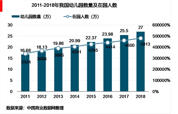 2019年中国学前教育行业市场现状及发展趋势分析