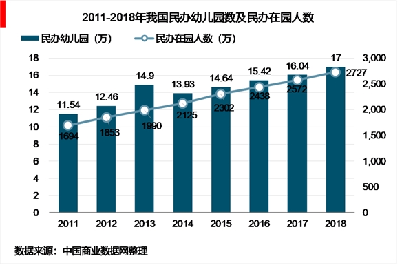 2019年中国学前教育行业市场现状及发展趋势分析