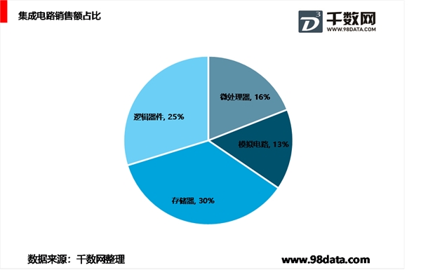 集成电路专业分工提升效率，半导体市场各部分组成