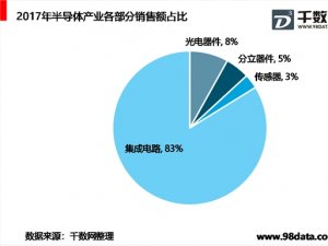 集成电路专业分工提升效率，半导体市场各部分组成