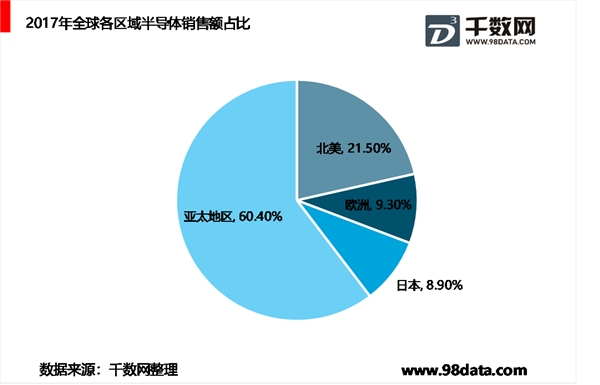 集成电路专业分工提升效率，半导体市场各部分组成