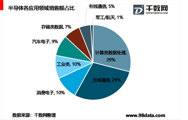 集成电路专业分工提升效率，半导体市场各部分组成