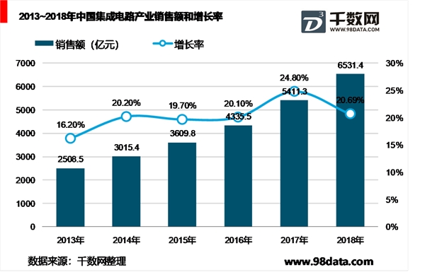 集成电路专业分工提升效率，半导体市场各部分组成