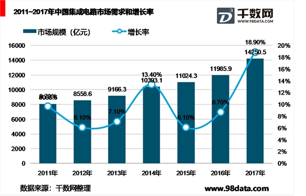 集成电路专业分工提升效率，半导体市场各部分组成