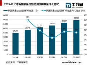 中国质量检验检测行业分析，质量检验检测向智能化发展