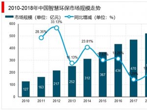 智慧环保正式提上了国家日程，智慧环保市场的投资规模宏大