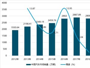 2019乘用车行业市场发展趋势分析：刺激政策透支需求，明后年仍有增长空间
