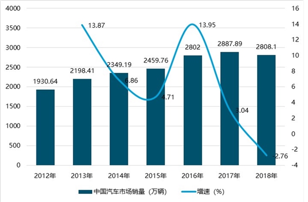 2019乘用车行业市场发展趋势分析：刺激政策透支需求，明后年仍有增长空间