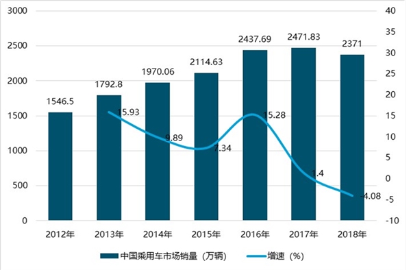 2019乘用车行业市场发展趋势分析：刺激政策透支需求，明后年仍有增长空间