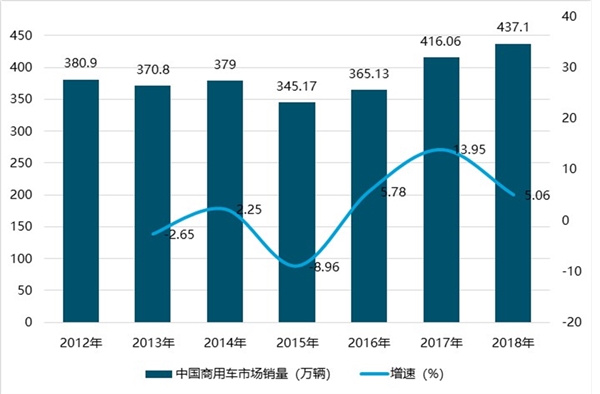 2019乘用车行业市场发展趋势分析：刺激政策透支需求，明后年仍有增长空间