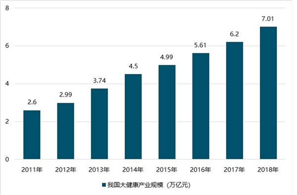 大健康行业发展现状与前景分析，未来有五大投资方向