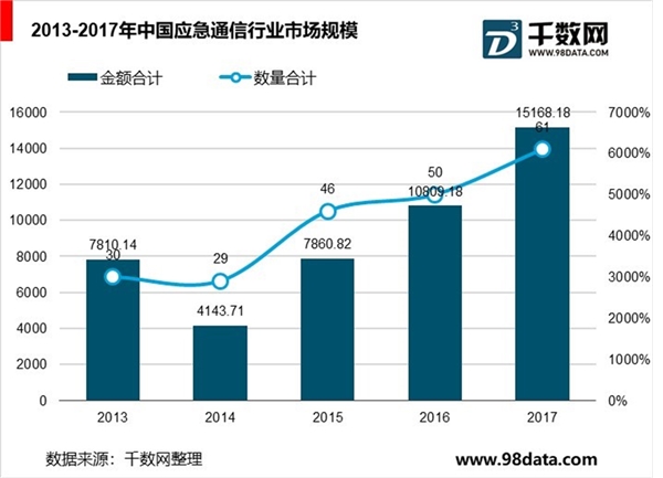 应急通信行业发展前景分析，应急通信规模快速增长