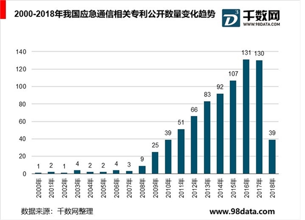 应急通信行业发展前景分析，应急通信规模快速增长