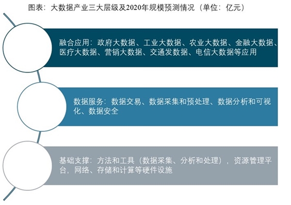 中国大数据产业园区发展趋势分析，大数据产业发展前景广阔