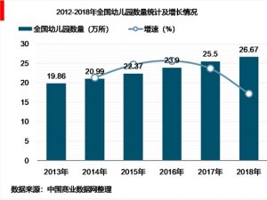 2019年中国学前教育行业市场现状政策及前景发展潜力分析