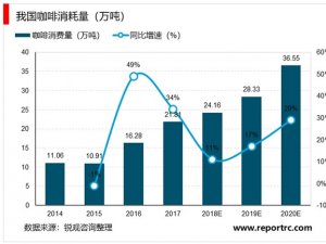 2019咖啡行业市场发展趋势分析：新零售+物联网的双背景是行业的未来吗？