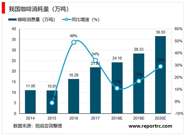 2019咖啡行业市场发展趋势分析：新零售+物联网的双背景是行业的未来吗？