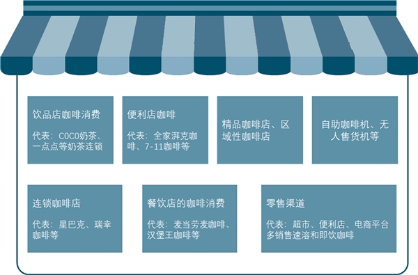 2019咖啡行业市场发展趋势分析：新零售+物联网的双背景是行业的未来吗？