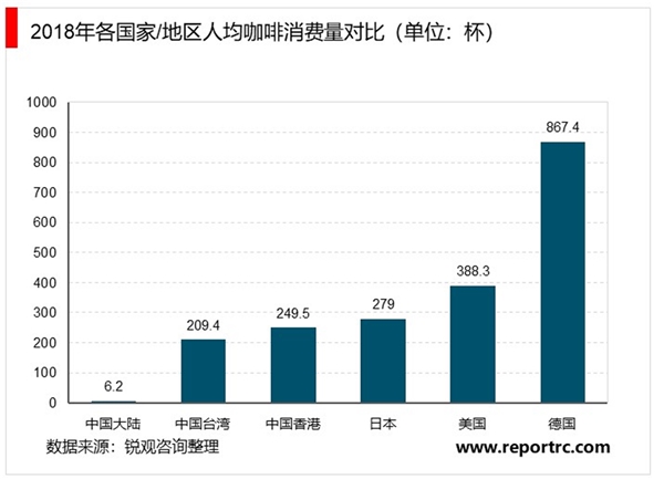 2019咖啡行业市场发展趋势分析：新零售+物联网的双背景是行业的未来吗？