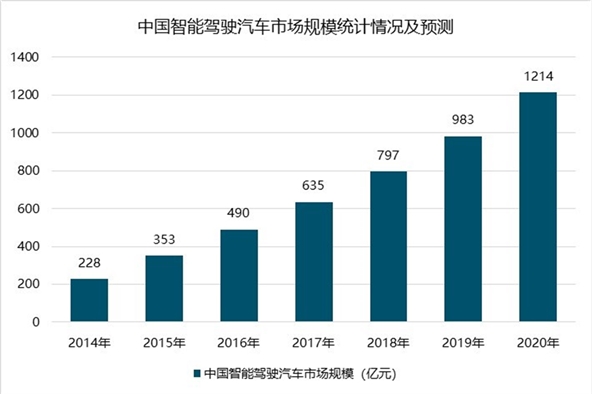 中国智能汽车行业市场分析,未来智能驾驶汽车千亿市场规模