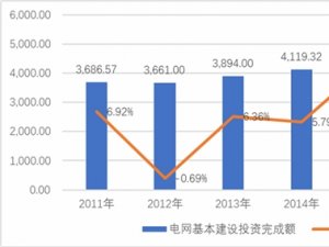 电力工程勘察设计行业发展有利因素及不利因素