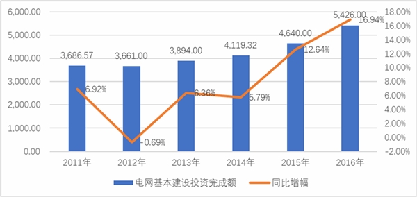 电力工程勘察设计行业发展有利因素及不利因素