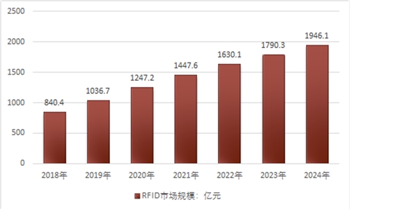 2020年RFID市场规模预测及未来行业发展建议